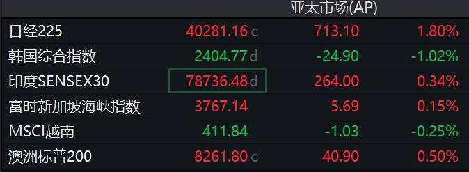 美股周五大跌但全周涨，特斯拉跌5%领跌科技股，10年期美债收益率徘徊七个月最高