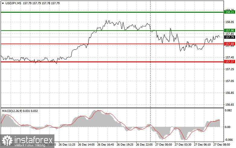 USD/JPY: Kiat-kiat Trading Sederhana untuk Trader Pemula pada 27 Desember. Tinjauan Trading Forex Kemarin