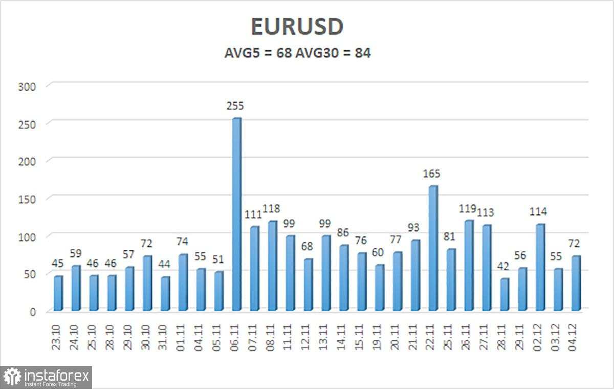 Gambaran Umum Pasangan EUR/USD 5 Desember; Yang Paling Menarik Masih Belum Muncul