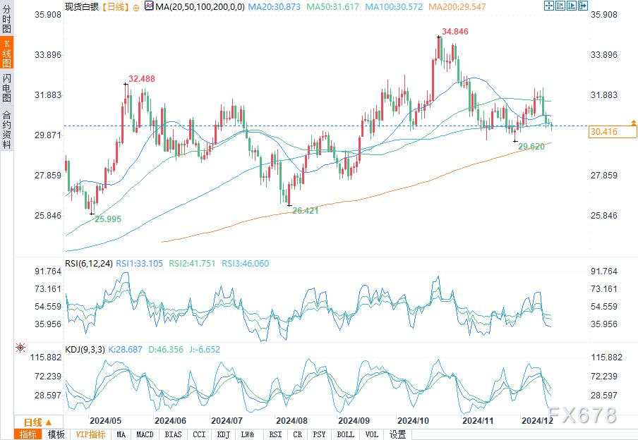 白银预测：强势美元和收益率推动银价跌破30.50美元