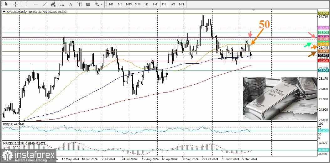 Analisis dan Prediksi Harga XAG/USD