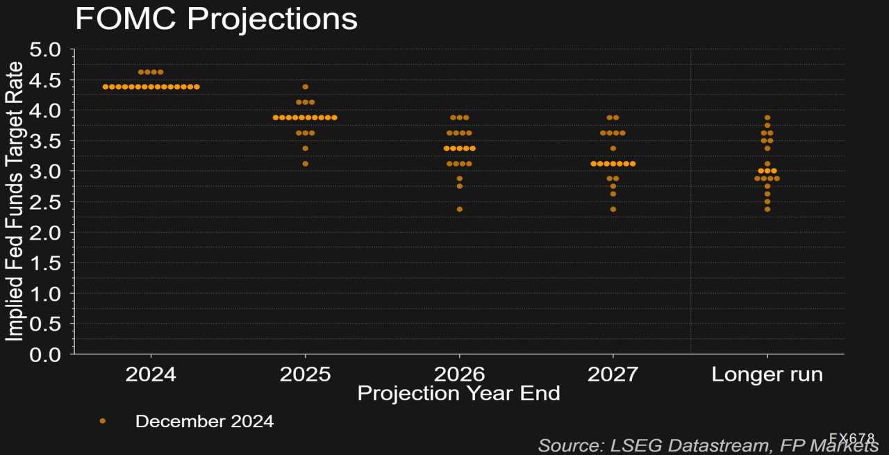 展望2025年发达经济体货币政策前景,美元指数有望继续冲高