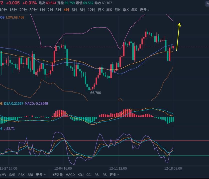 张志邻12.18黄金隔夜探底回升，日内有望借助利率决议腾飞