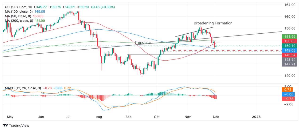 Prediksi Harga USD/JPY: Mundur setelah Keluar dari Pola Harga