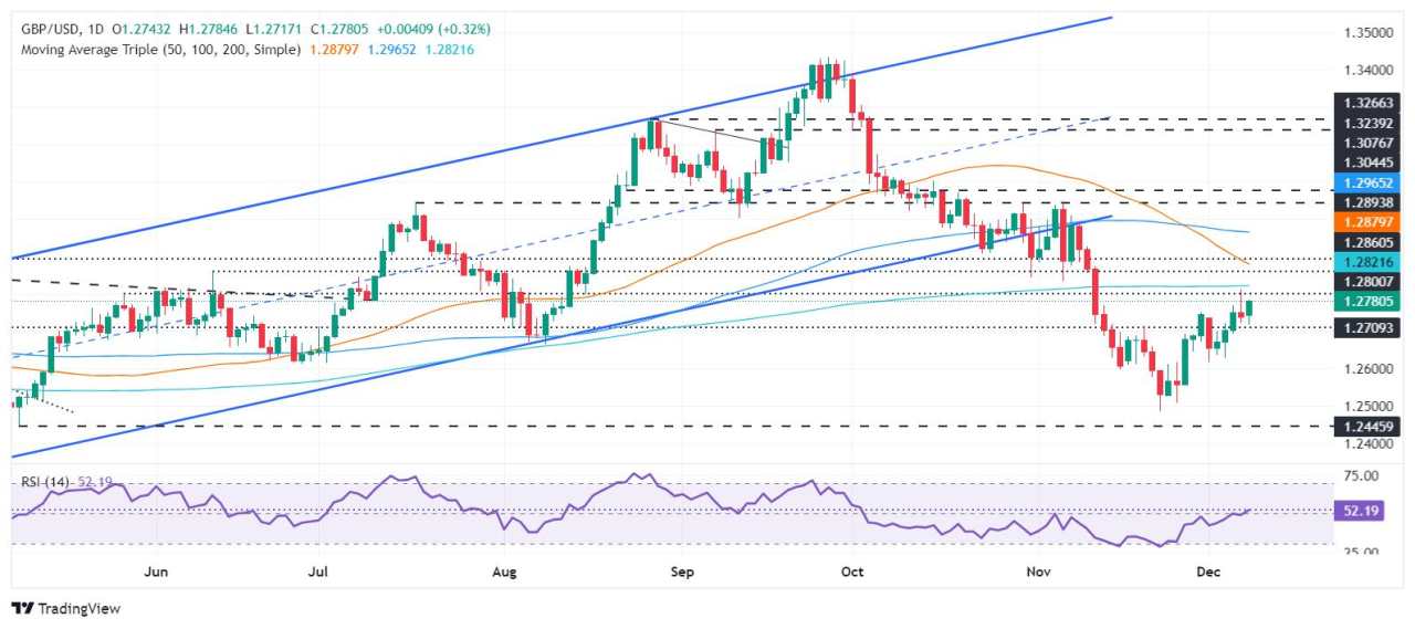 GBP/USD Price Forecast: Advances amid positive sentiment, bull's eye 1.2800