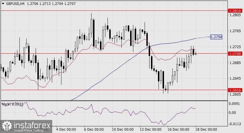 Prediksi GBP/USD untuk 18 Desember 2024