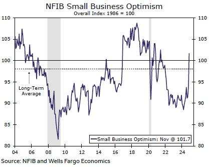 Small business optimism surges in November