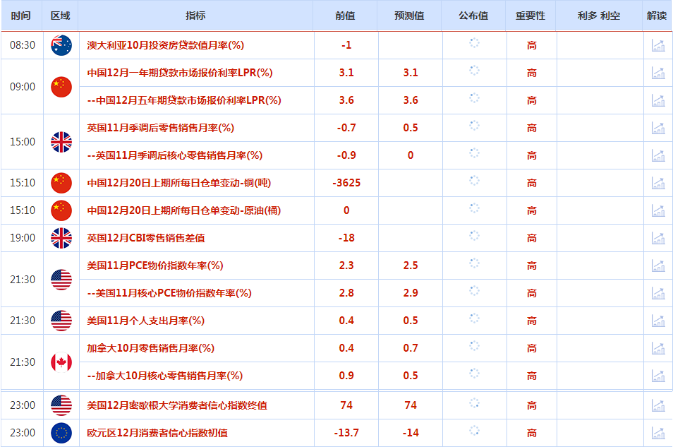 CWG资讯:美国长期国债收益率继续走高, 美元周四上涨,黄金承压回落整理