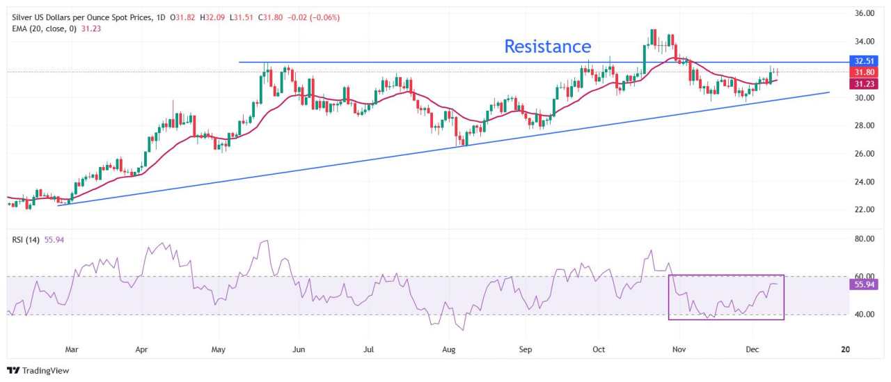 Silver Price Forecast: XAG/USD rebounds from $31.60 as sticky US CPI boosts Fed rate cut bets