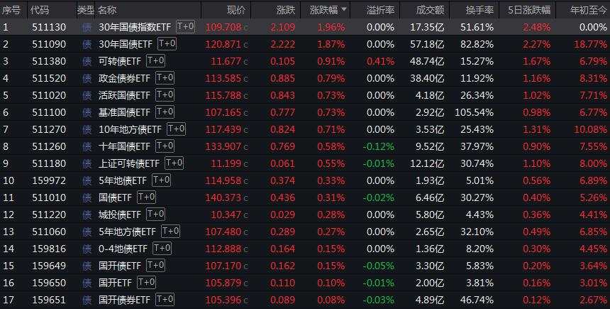 债市狂飙还能持续多久？