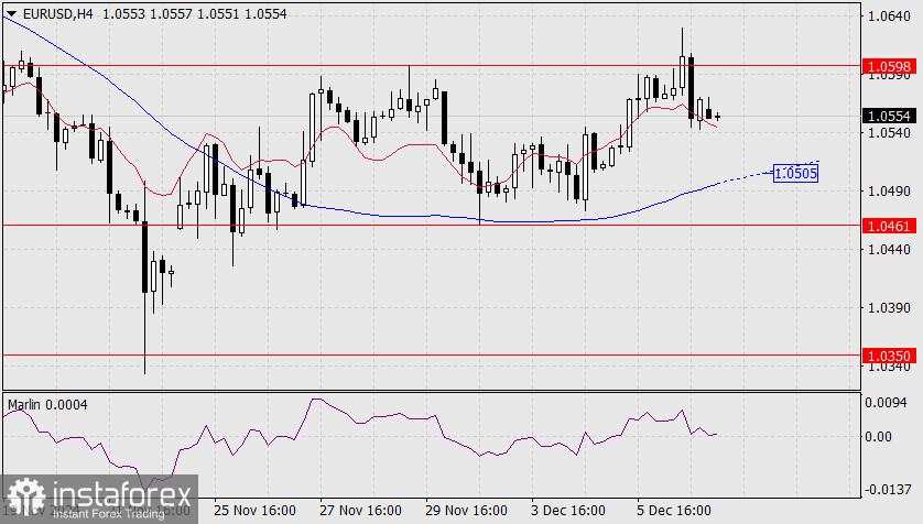 Prediksi untuk EUR/USD pada 9 Desember 2024