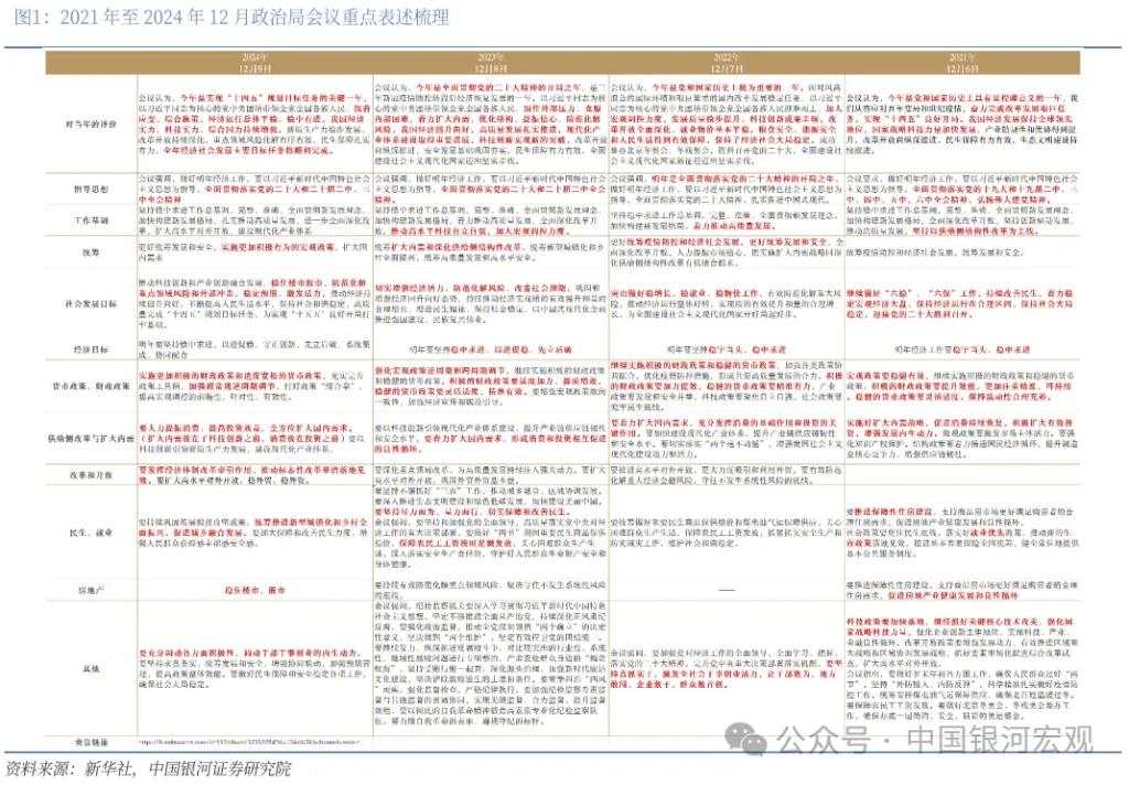 12月政治局会议：超常规，全方位