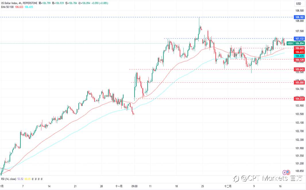 CPT Markets 外汇评析：PMI数据低于预期，美元小幅走低！今日发布零售数据，道琼持续下跌！