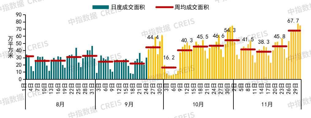 中指研究院：11月百城新房价格环比上涨0.36%，四城二手房价格环比止跌转涨