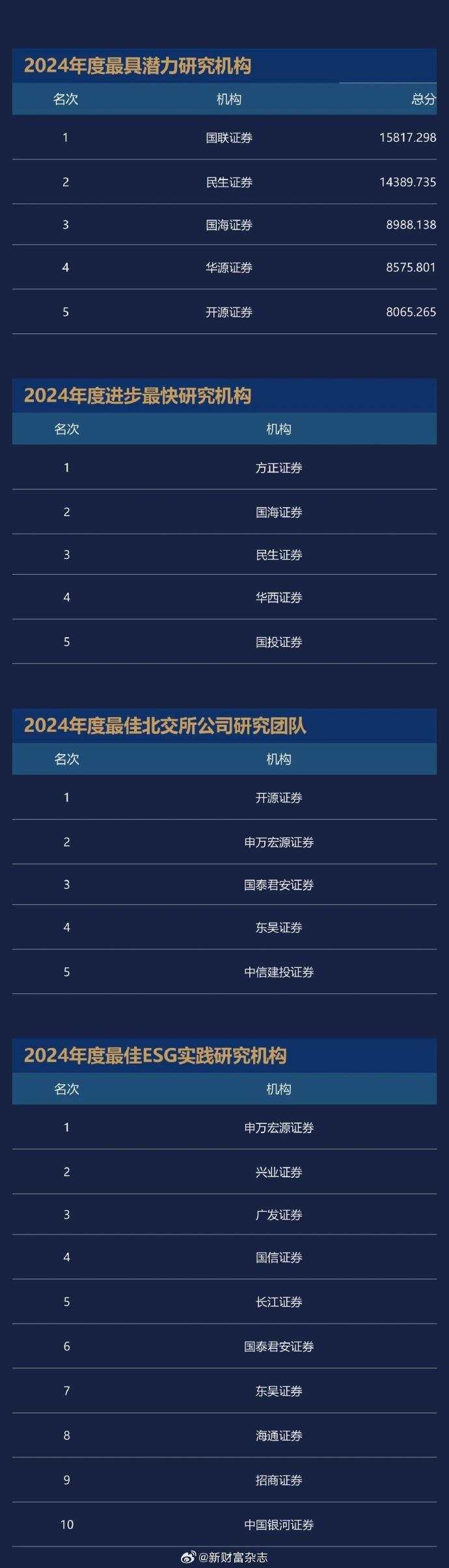 2024新财富最佳分析师榜单出炉！广发郭磊团队蝉联宏观冠军、广发刘晨明团队策略第一