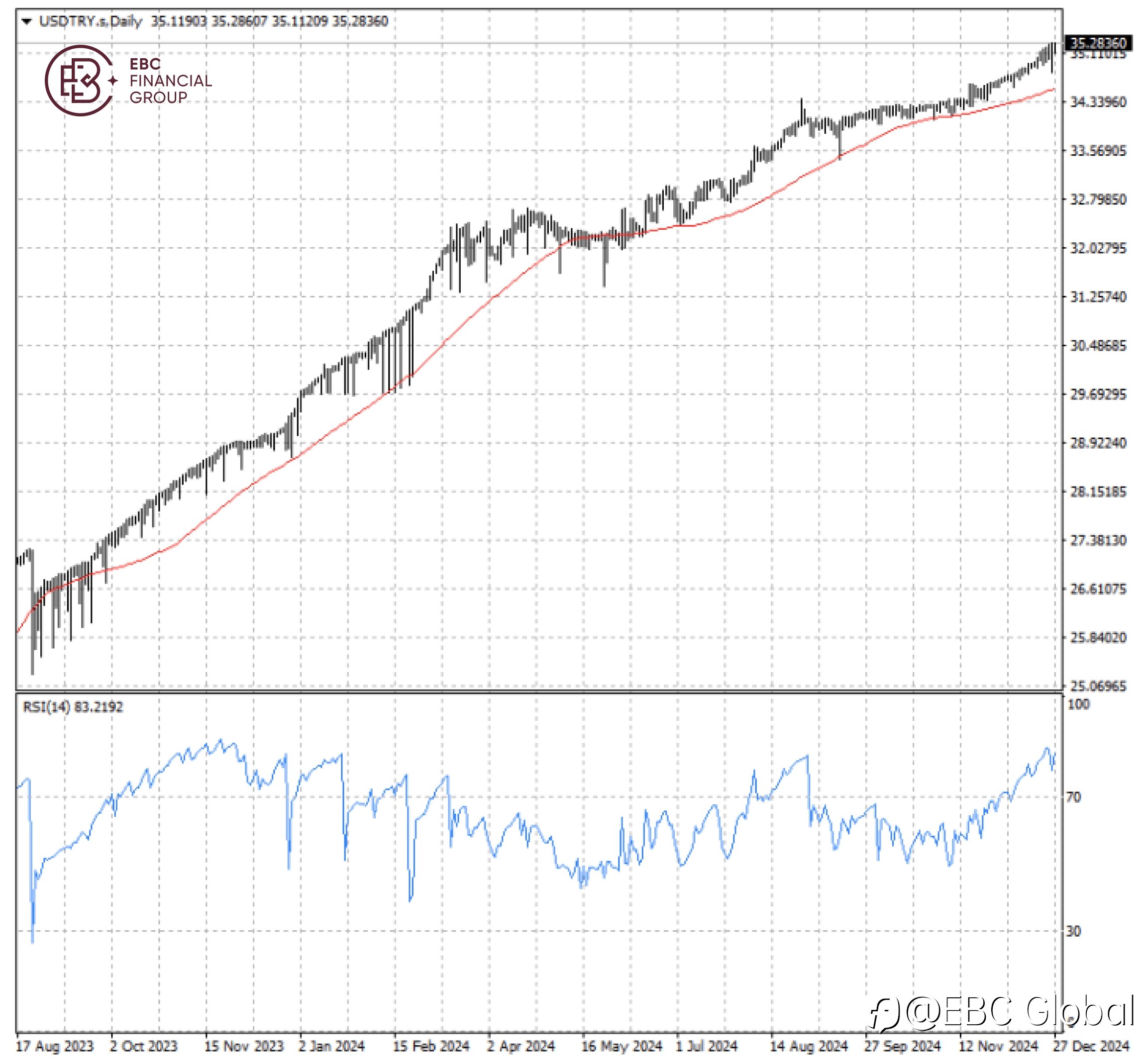 EBC Markets Briefing | Turkish lira had another nightmare year