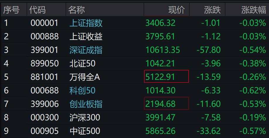 A股三大指数下跌，微盘、红利领涨，算力概念继续活跃，国债期货集体上涨