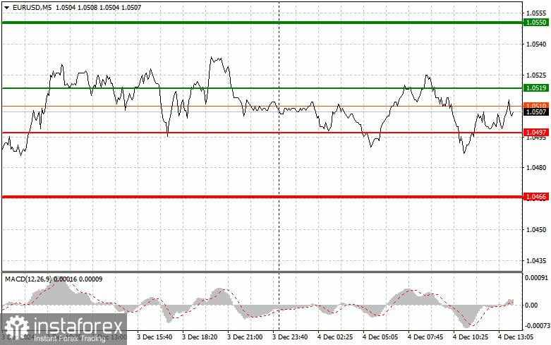 EUR/USD: Tips Trading Sederhana untuk Trader Forex Pemula untuk tanggal 4 Desember (Sesi AS)