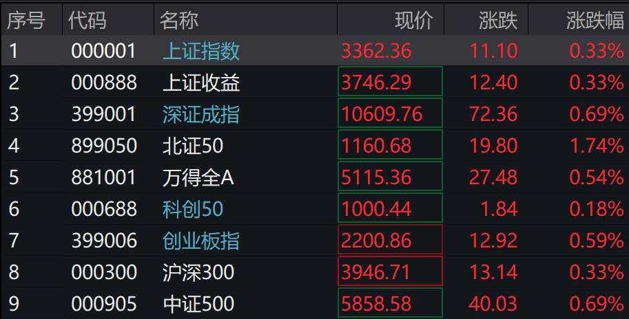 A股港股上涨，创业板涨0.59%，飞行汽车拉升，国债期货集体上涨