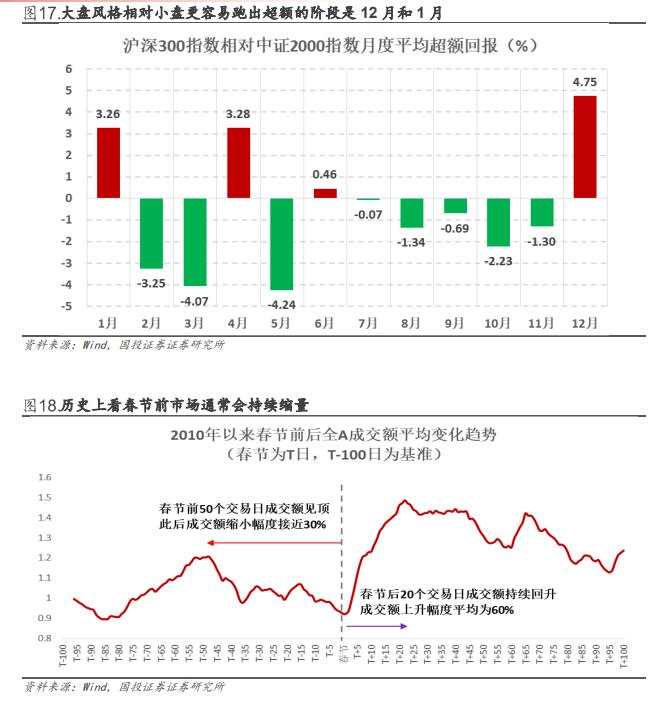 缩量了，A股“小盘转大盘”？