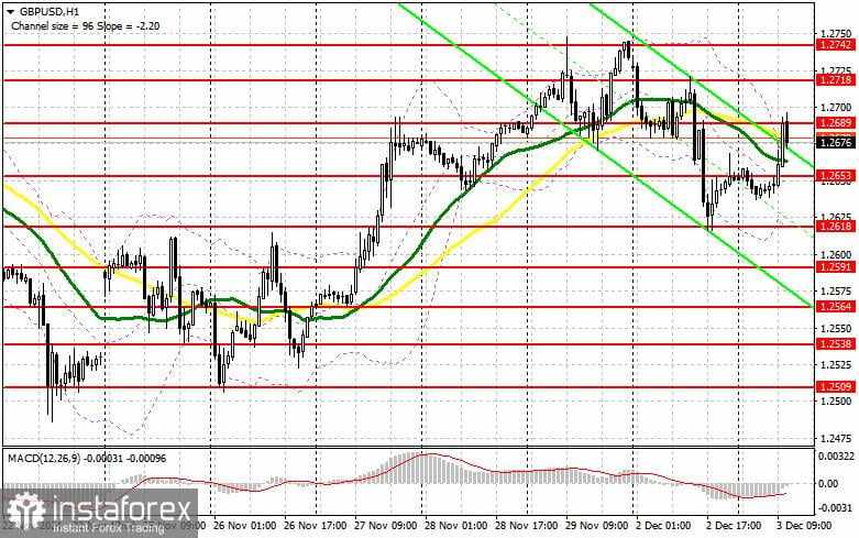 GBP/USD: Rencana Trading untuk Sesi AS pada 3 Desember (Tinjauan Trading Pagi)