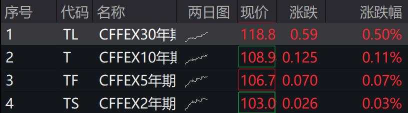 A股港股上涨，银行间利率债收益率普遍下行，10年期国债收益率下行至1.6645%