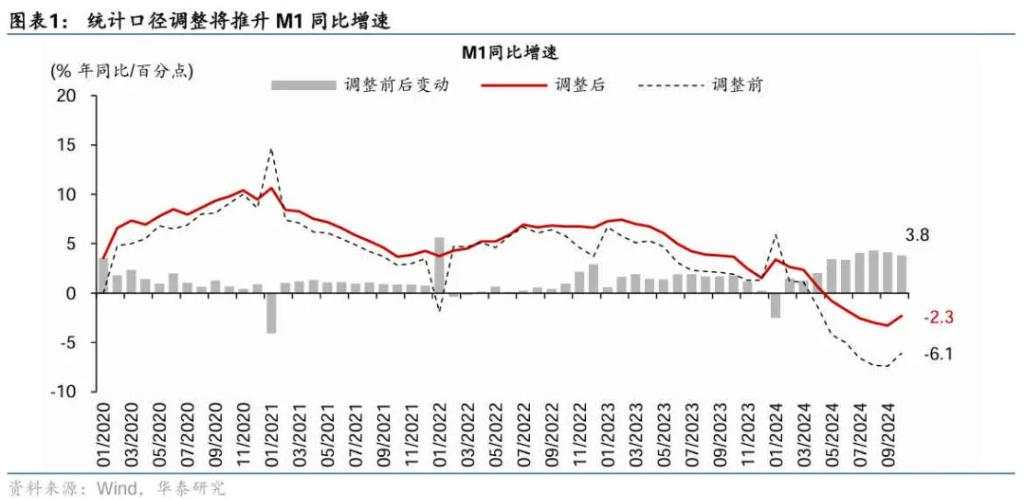 央行修订M1统计方法如何影响数据?