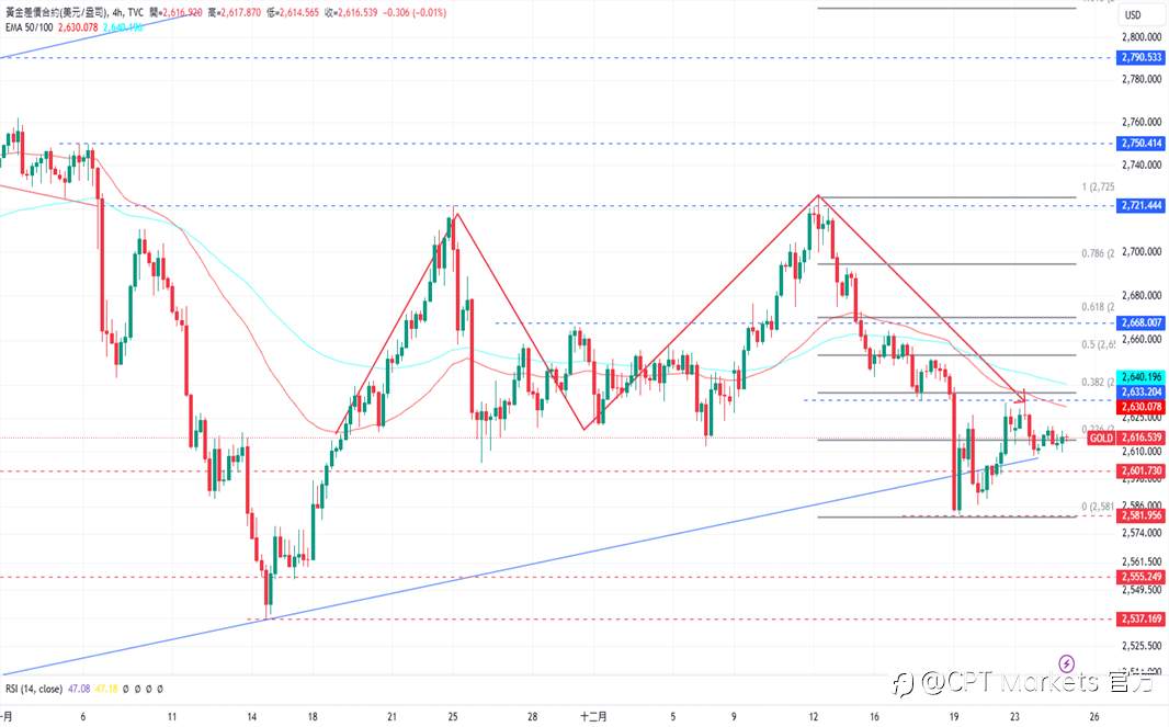 CPT Markets 黄金与原油评析：聚焦特朗普上任后影响，黄金稳定交易！市场因假期清淡，油价仍上涨！