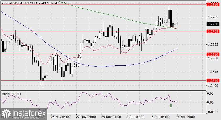 Prediksi untuk GBP/USD pada 9 Desember 2024