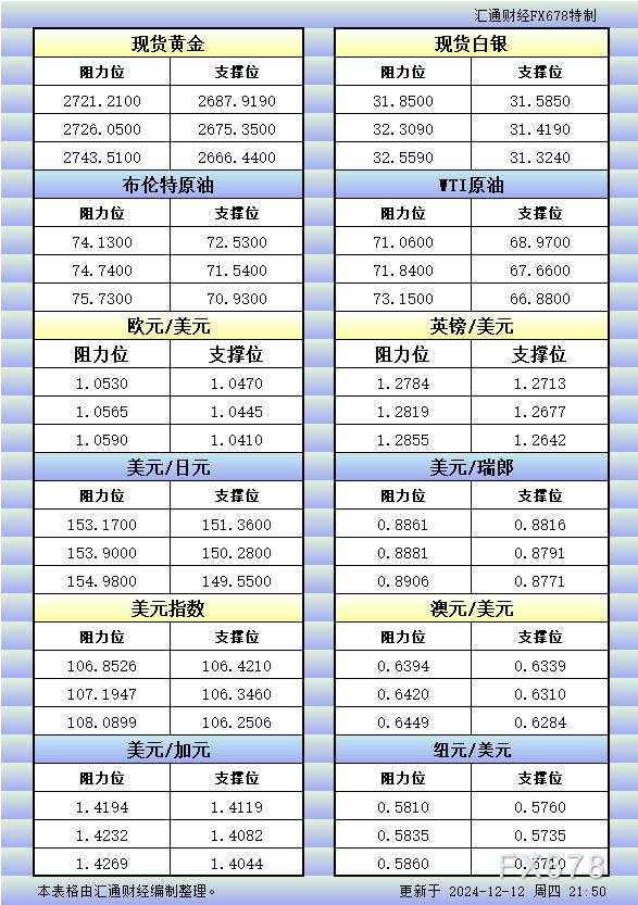 12月12日美市更新的支撑阻力:金银原油+美元指数等八大货币对