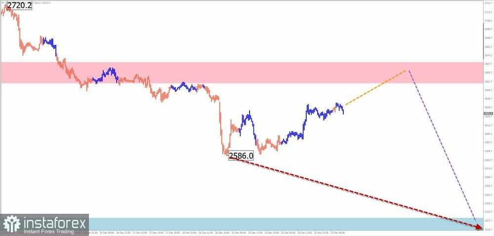 Prediksi Mingguan Menggunakan Simplified Wave Analysis untuk EUR/USD, USD/JPY, GBP/JPY, USD/CAD, NZD/USD, dan Emas pada 23 Desember