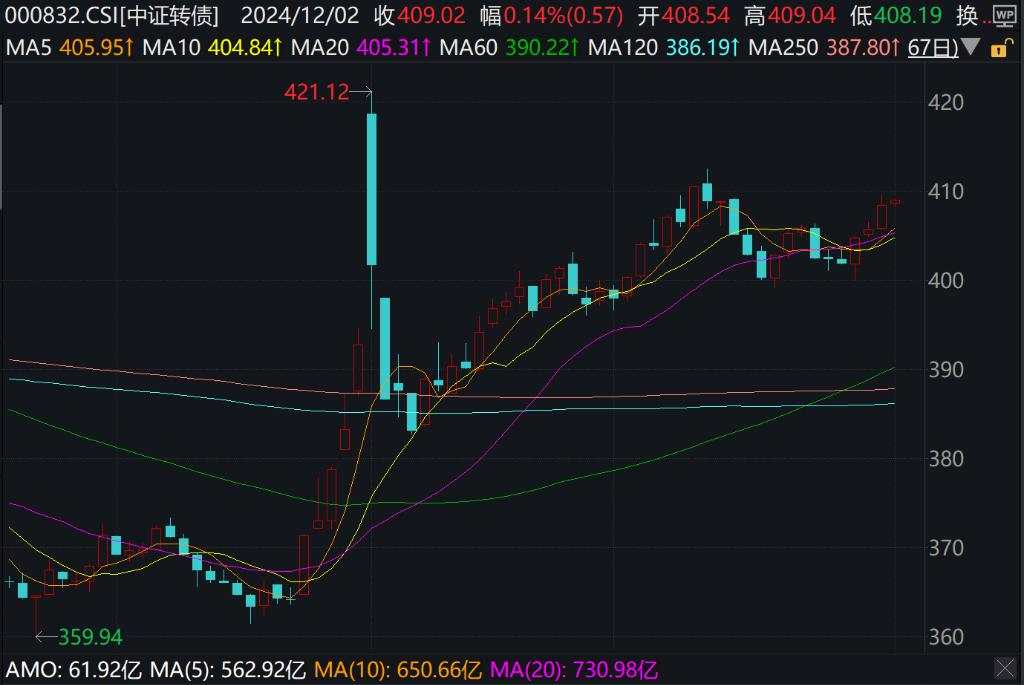 A股港股集体上涨，万得微盘股指数涨超1%，海南自贸区活跃，国债期货上扬