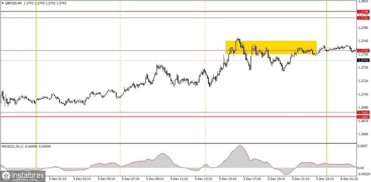 Bagaimana Rekomendasi Trading Pasangan GBP/USD pada 6 Desember? Kiat-kiat Sederhana dan Analisis Trading untuk Pemula