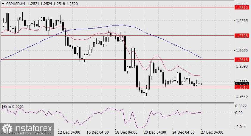 Prediksi untuk GBP/USD pada 27 Desember 2024