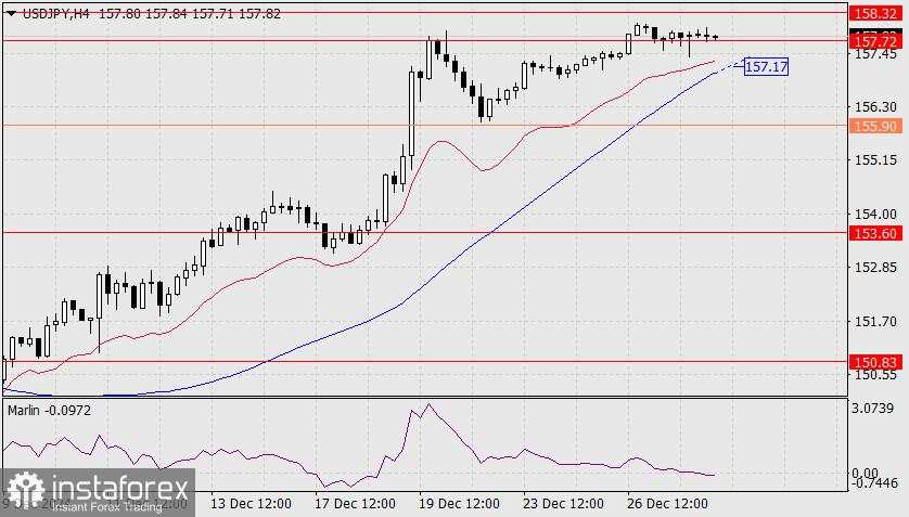 Prediksi USD/JPY untuk 30 Desember 2024