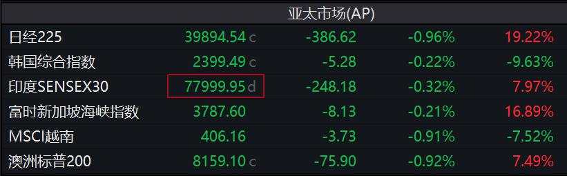 亚洲股市收官：台积电今年飙涨81%创1999年以来最佳，力撑台股领跑亚太市场