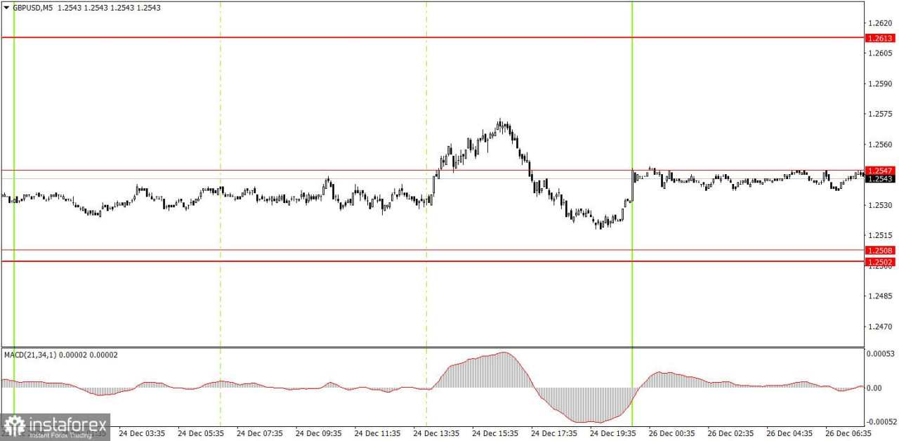Bagaimana Cara Trading Pasangan GBP/USD pada 26 Desember? Kiat-kiat Sederhana dan Analisis Trading untuk Pemula