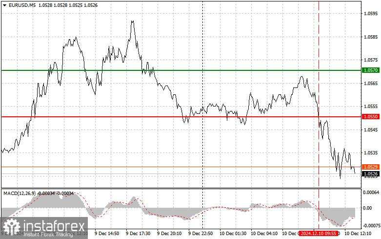 EUR/USD: Tips Trading Sederhana untuk Trader Forex Pemula untuk tanggal 10 Desember (Sesi AS)