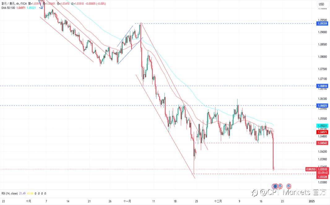 CPT Markets 外汇评析：Fed公布降息25个基点，美元如期大幅上涨！道琼指数维持跌势，今日公布GDP数据！