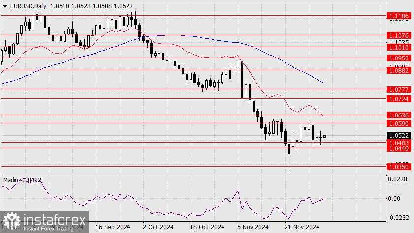 Prediksi untuk EUR/USD untuk tanggal 5 Desember 2024