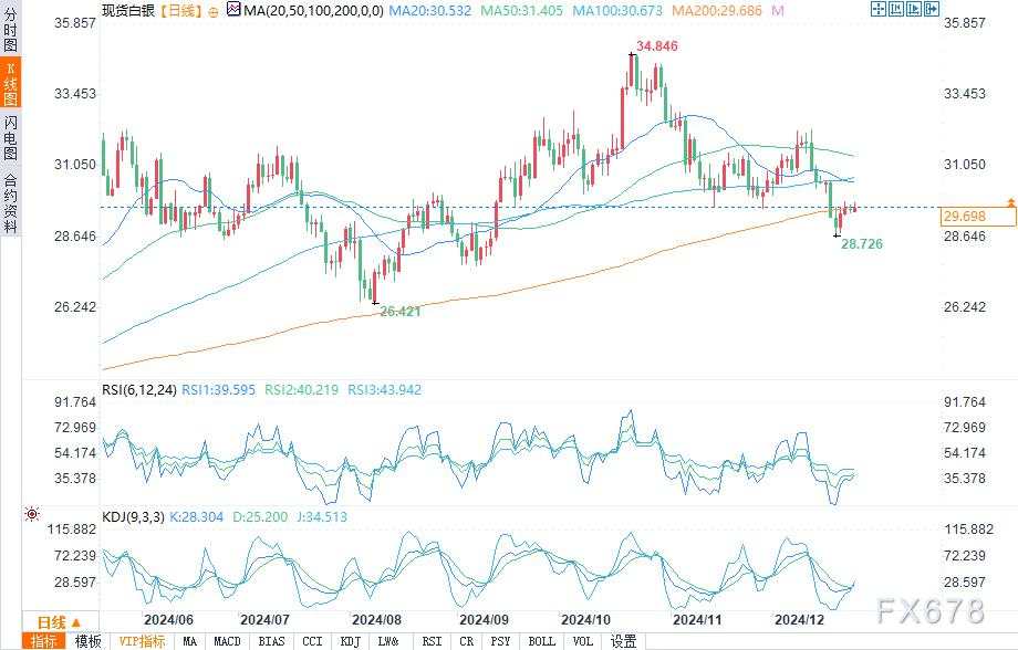白银预测：200日均线在29.71美元是白银下一步走势的关键