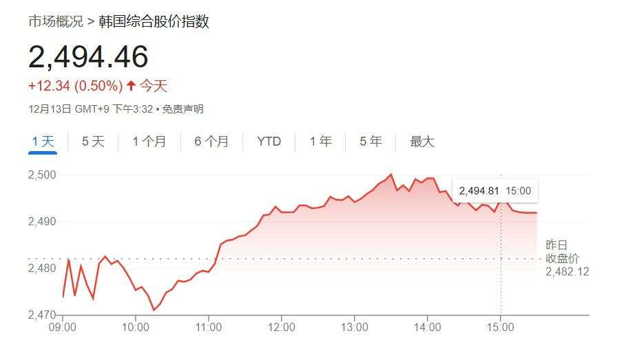 政治动荡施压股市，大摩：韩股“进入防御模式”