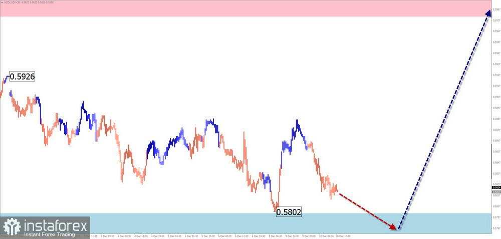 Prediksi Mingguan Menggunakan Analisis Wave Sederhana untuk EUR/USD, USD/JPY, GBP/JPY, USD/CAD, NZD/USD, dan Emas per 10 Desember