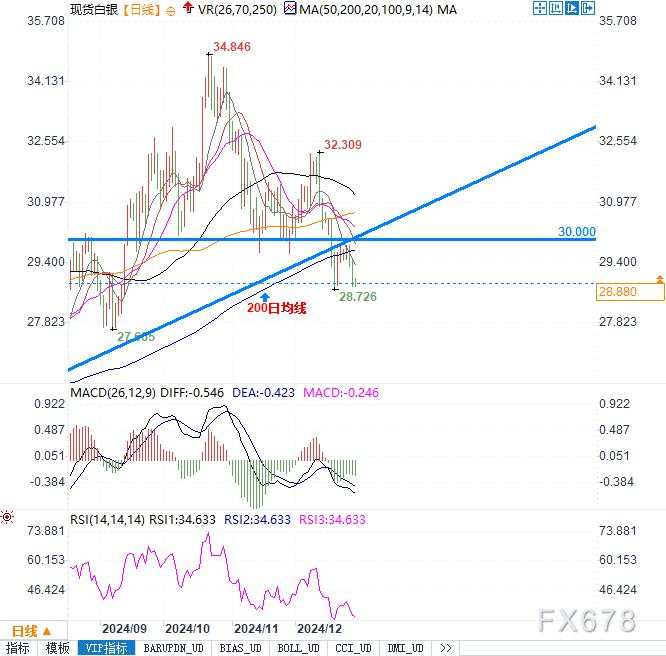 白银承压：跌破30美元关口，下一目标或指向26美元！