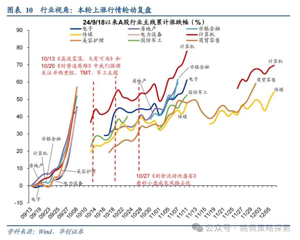 大小盘风格要切换了吗？