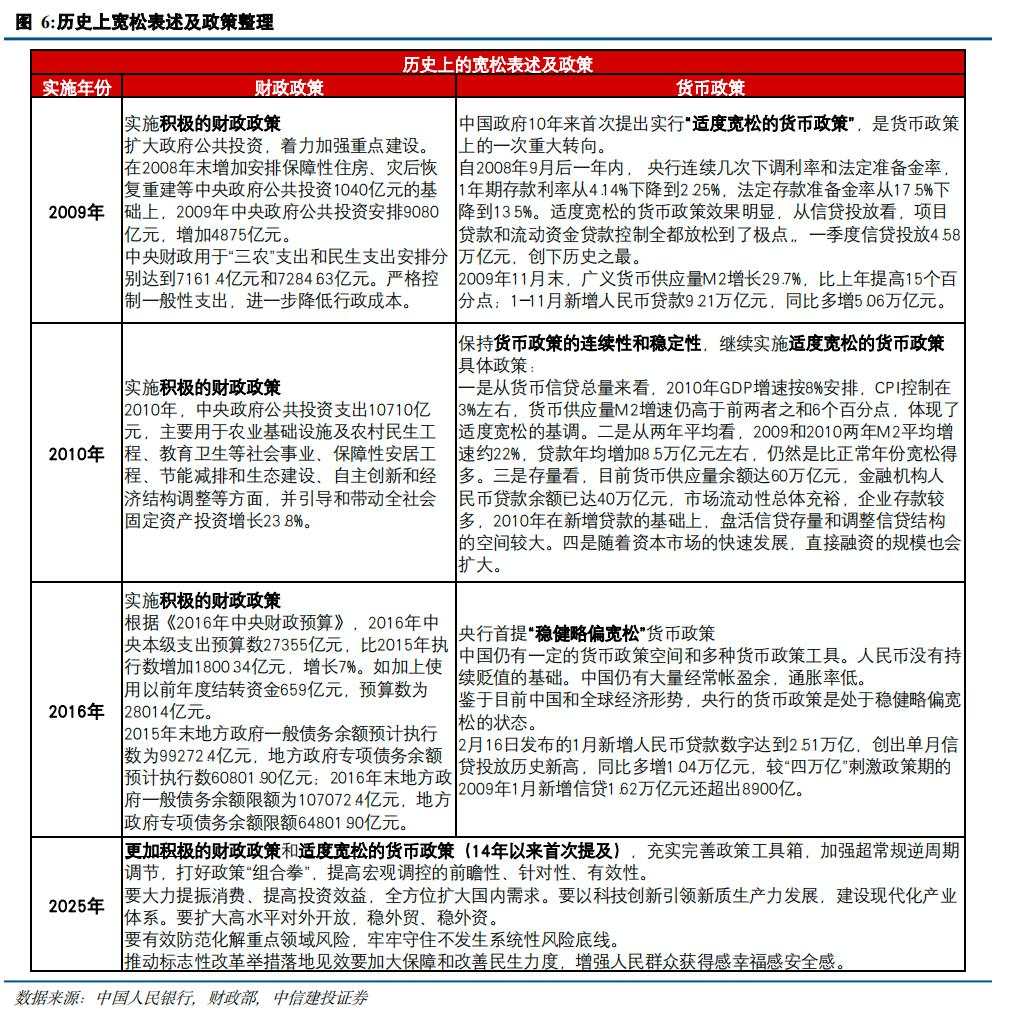 中信建投陈果：明年初宽松政策仍有望加码，降准降息值得期待