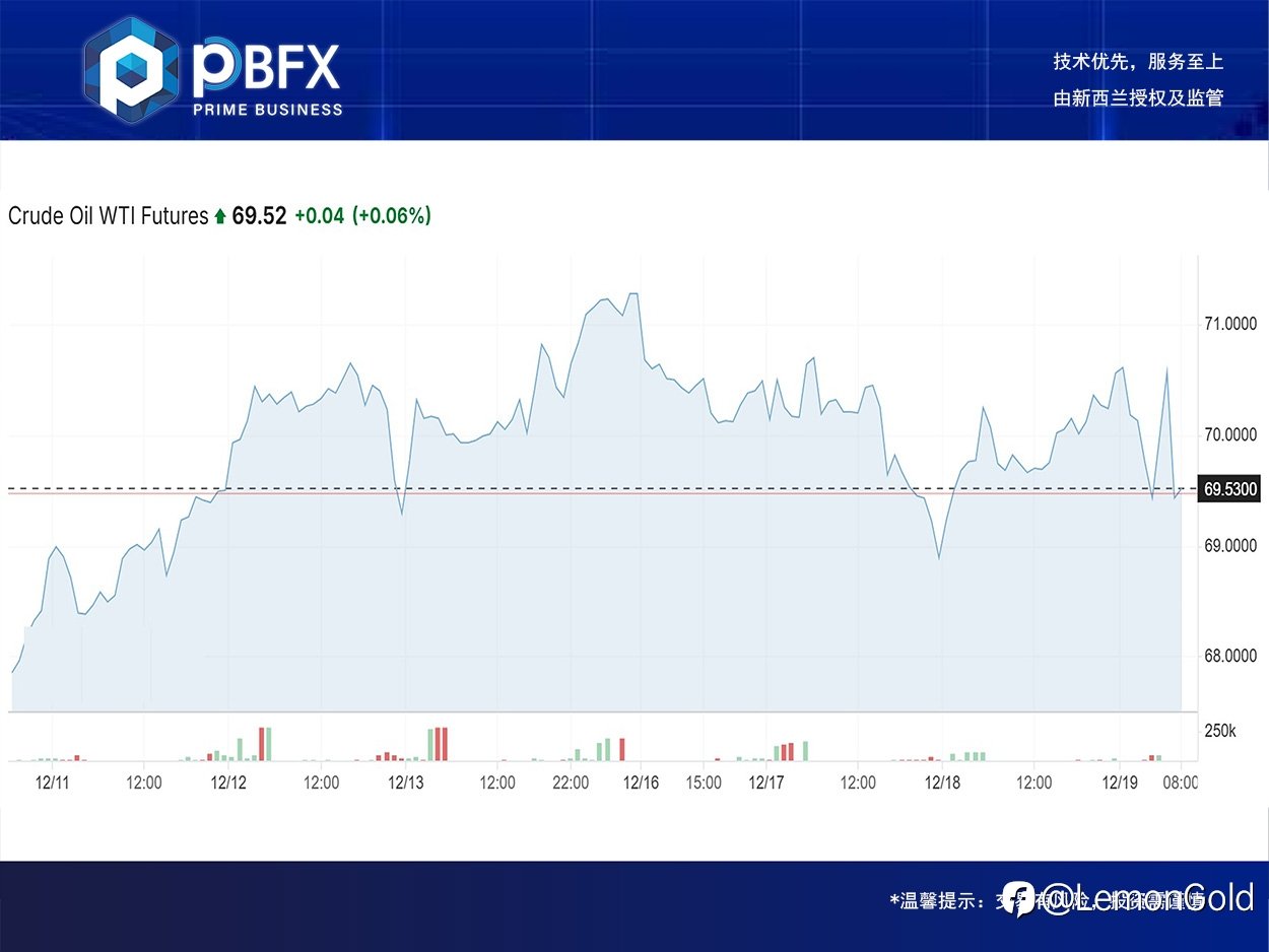 【PBFX | PBFX India】U.S. crude oil WTI rose 0.7%