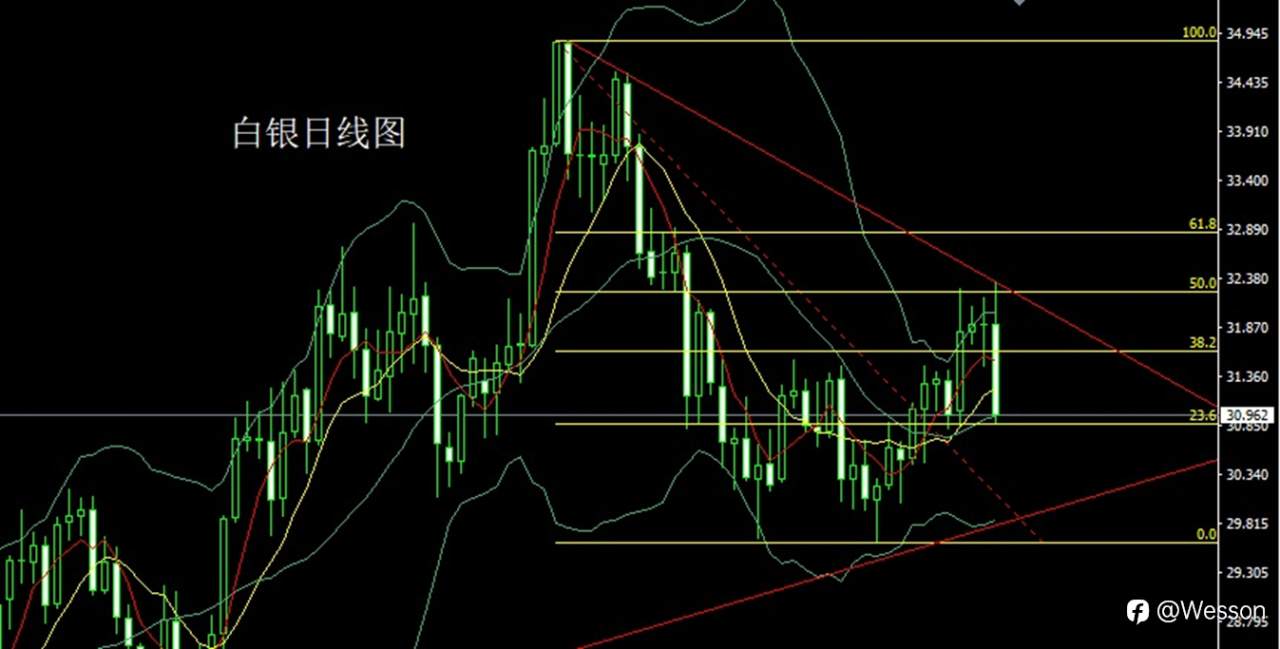 12月13日：颈线不过获利结，阴包阳后金银空