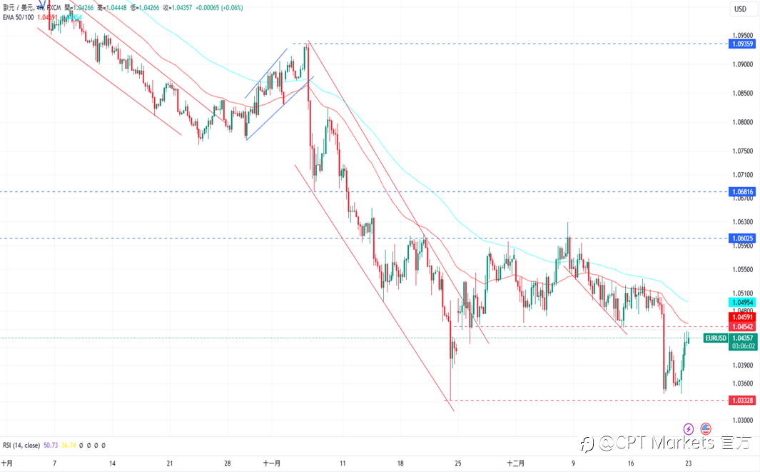 CPT Markets 外汇评析：PCE数据显示通膨放缓，美元稍稍回落！道琼指数结束下跌，重回上涨趋势！