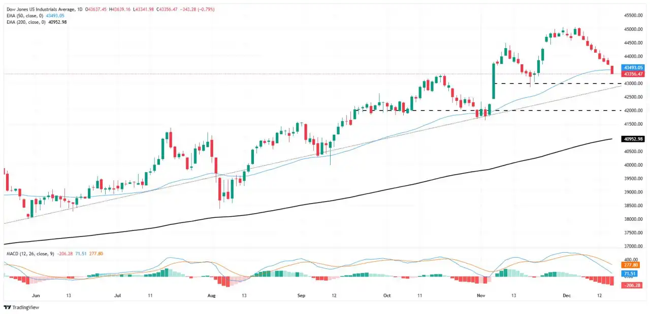 Chỉ số trung bình công nghiệp Dow Jones kết thúc hôm thứ Ba trong sắc đỏ, giảm thêm 270 điểm